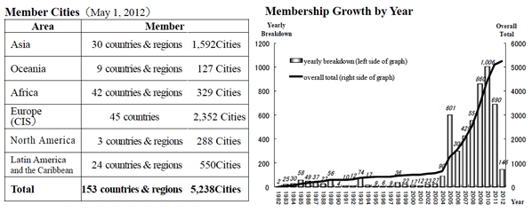 MemberCities