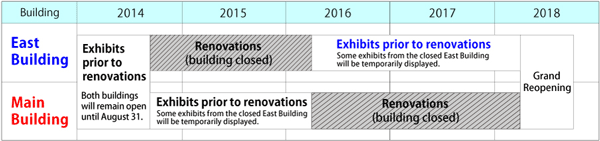 Renovation schedule (planned)
