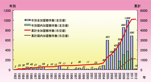 年別新規加盟都市数の推移