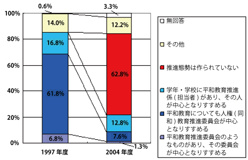 平和教育実態調査アンケートから