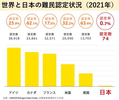 難民認定状況2021